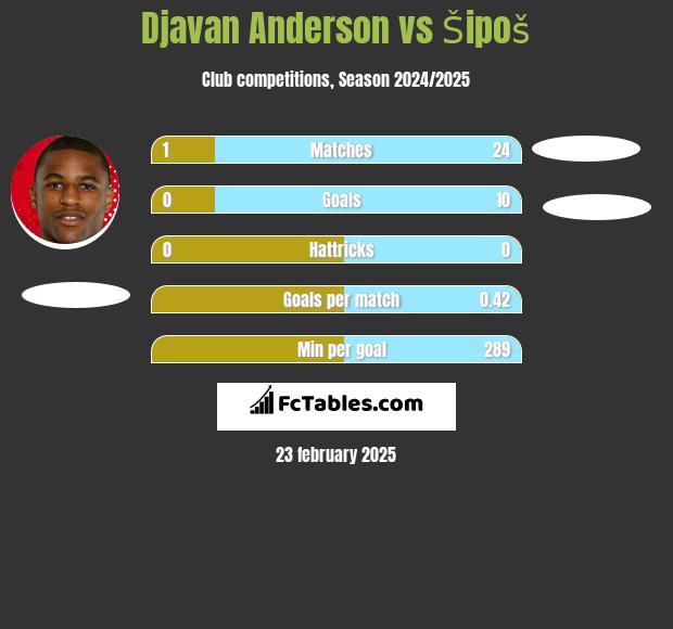 Djavan Anderson vs Šipoš h2h player stats