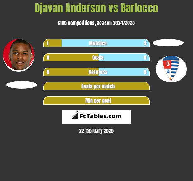 Djavan Anderson vs Barlocco h2h player stats