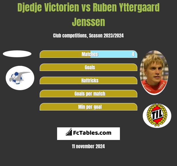 Djedje Victorien vs Ruben Yttergaard Jenssen h2h player stats