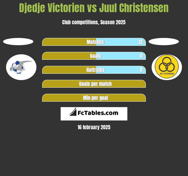 Djedje Victorien vs Juul Christensen h2h player stats