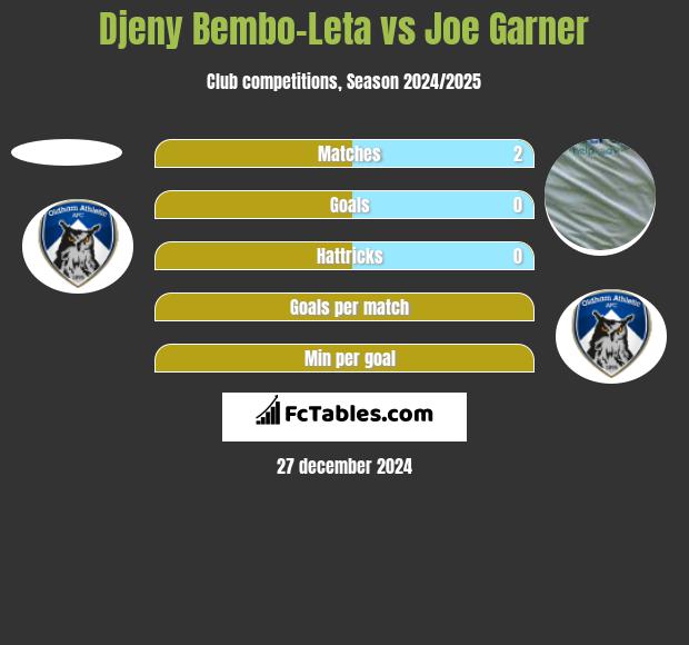 Djeny Bembo-Leta vs Joe Garner h2h player stats