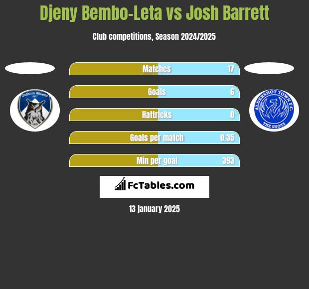 Djeny Bembo-Leta vs Josh Barrett h2h player stats