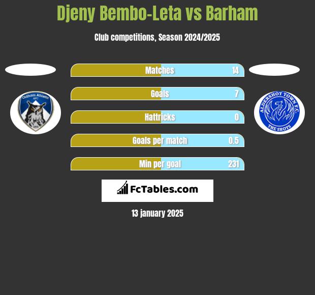 Djeny Bembo-Leta vs Barham h2h player stats