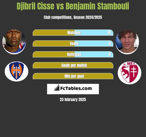 Djibril Cisse vs Benjamin Stambouli h2h player stats