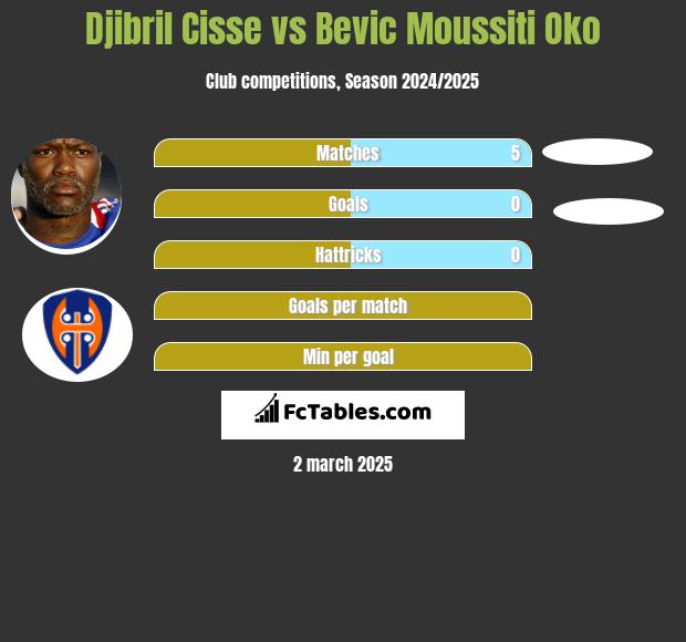 Djibril Cisse vs Bevic Moussiti Oko h2h player stats