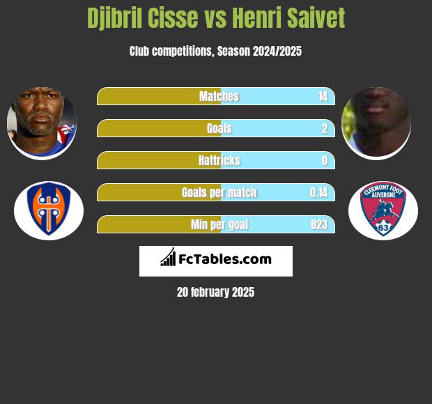 Djibril Cisse vs Henri Saivet h2h player stats