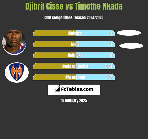 Djibril Cisse vs Timothe Nkada h2h player stats