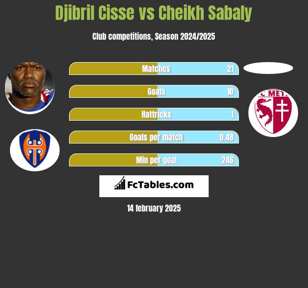 Djibril Cisse vs Cheikh Sabaly h2h player stats