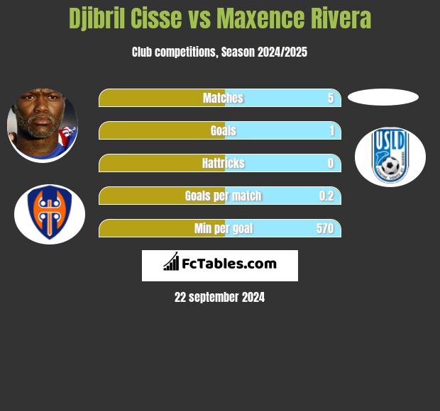 Djibril Cisse vs Maxence Rivera h2h player stats