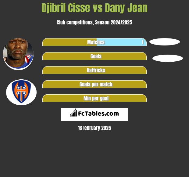 Djibril Cisse vs Dany Jean h2h player stats