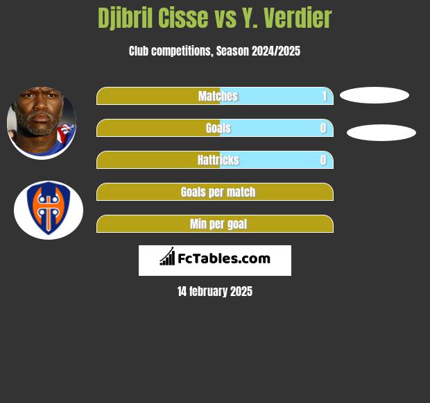 Djibril Cisse vs Y. Verdier h2h player stats