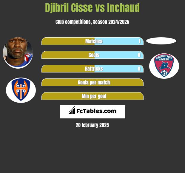 Djibril Cisse vs Inchaud h2h player stats