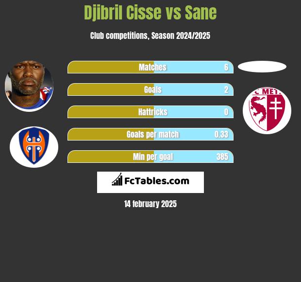 Djibril Cisse vs Sane h2h player stats