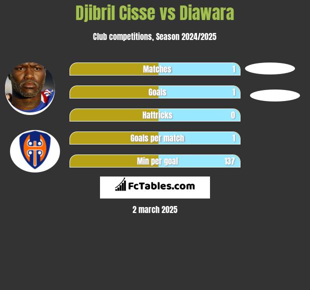 Djibril Cisse vs Diawara h2h player stats