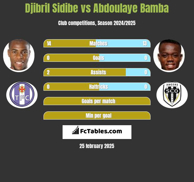 Djibril Sidibe vs Abdoulaye Bamba h2h player stats