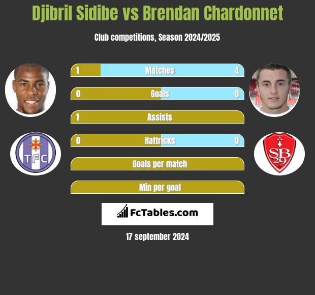 Djibril Sidibe vs Brendan Chardonnet h2h player stats