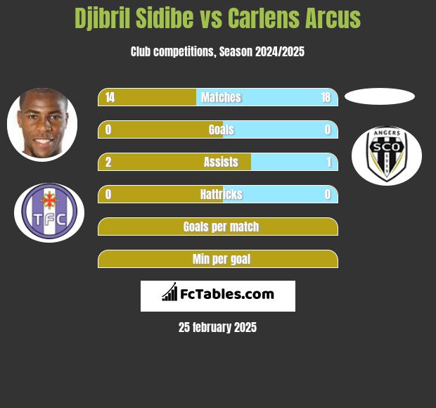 Djibril Sidibe vs Carlens Arcus h2h player stats