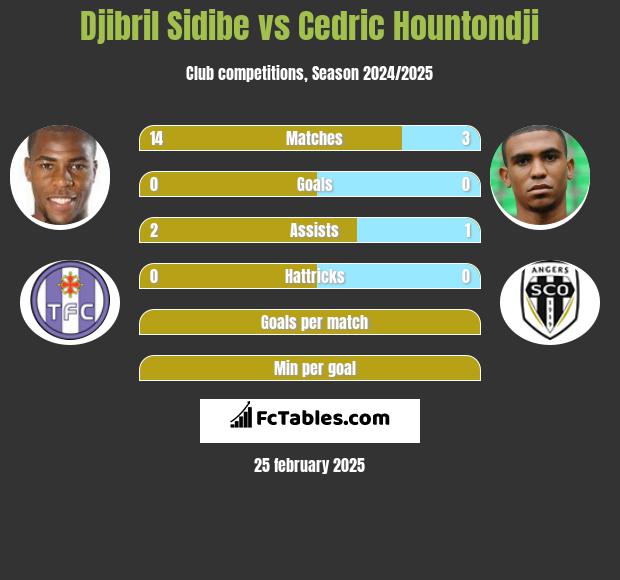 Djibril Sidibe vs Cedric Hountondji h2h player stats