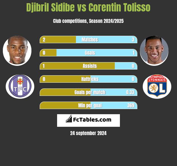 Djibril Sidibe vs Corentin Tolisso h2h player stats