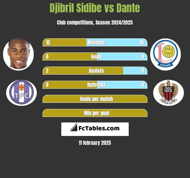 Djibril Sidibe vs Dante h2h player stats