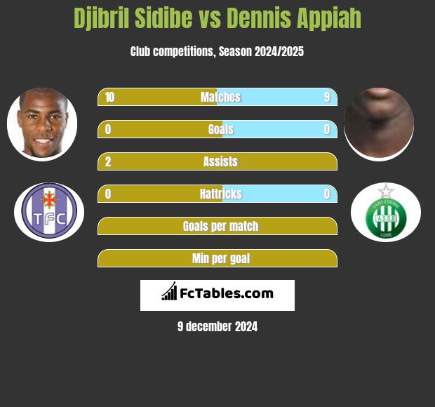 Djibril Sidibe vs Dennis Appiah h2h player stats