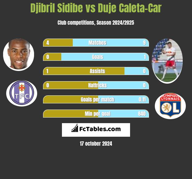 Djibril Sidibe vs Duje Caleta-Car h2h player stats