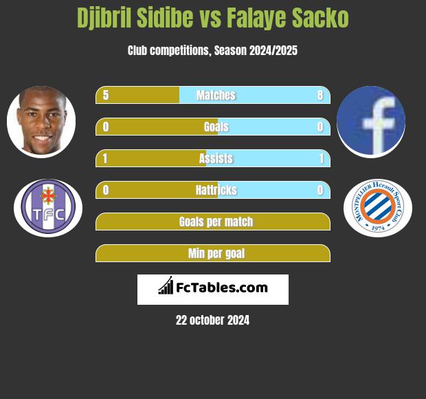 Djibril Sidibe vs Falaye Sacko h2h player stats