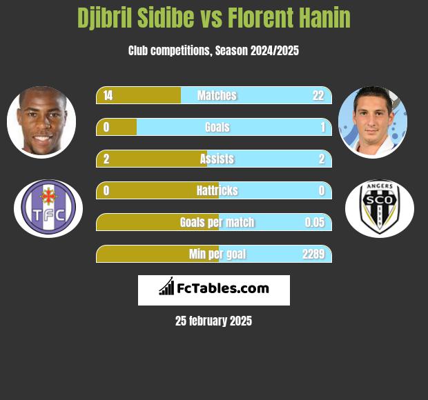 Djibril Sidibe vs Florent Hanin h2h player stats