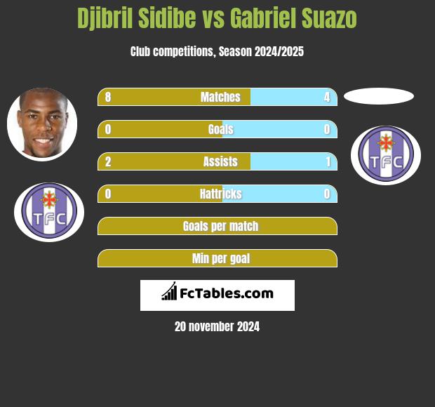 Djibril Sidibe vs Gabriel Suazo h2h player stats