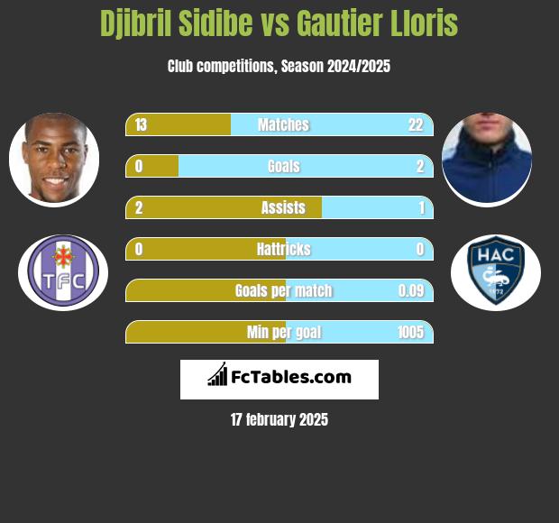 Djibril Sidibe vs Gautier Lloris h2h player stats