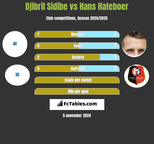 Djibril Sidibe vs Hans Hateboer h2h player stats