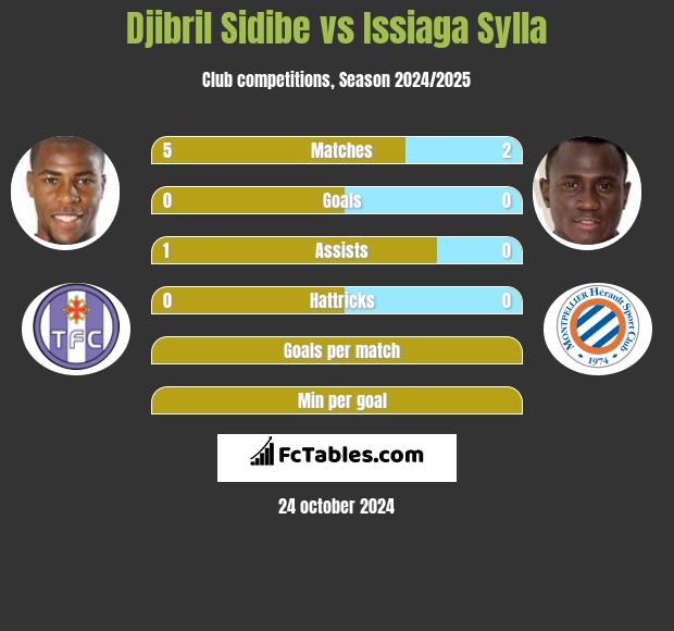 Djibril Sidibe vs Issiaga Sylla h2h player stats