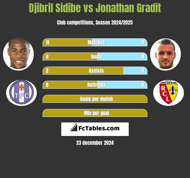 Djibril Sidibe vs Jonathan Gradit h2h player stats