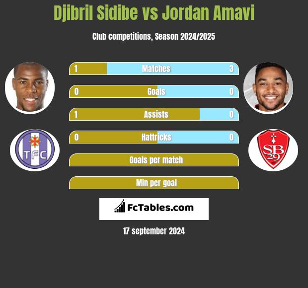 Djibril Sidibe vs Jordan Amavi h2h player stats