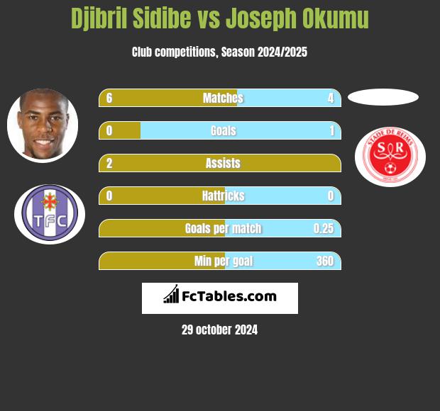 Djibril Sidibe vs Joseph Okumu h2h player stats