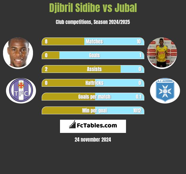 Djibril Sidibe vs Jubal h2h player stats