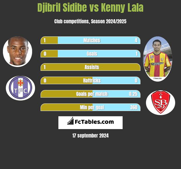 Djibril Sidibe vs Kenny Lala h2h player stats