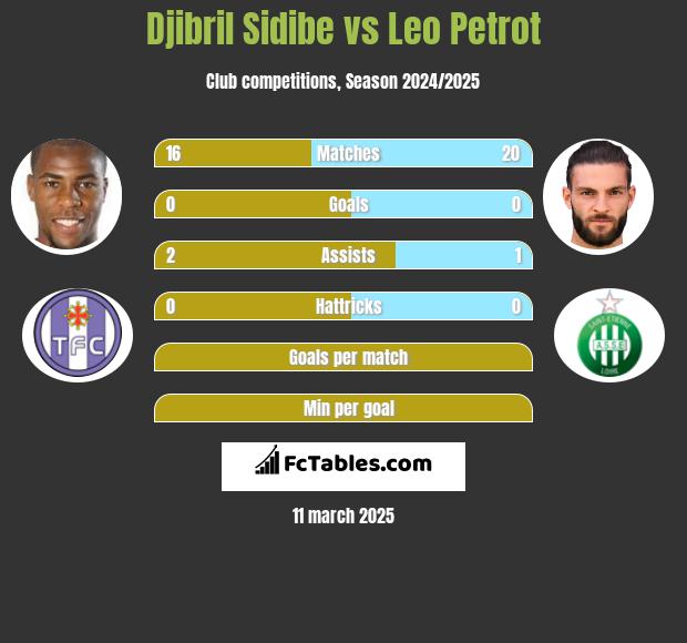 Djibril Sidibe vs Leo Petrot h2h player stats