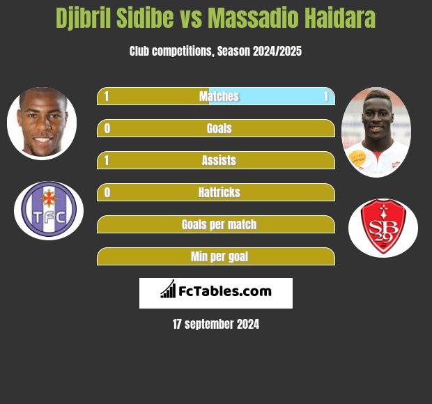 Djibril Sidibe vs Massadio Haidara h2h player stats