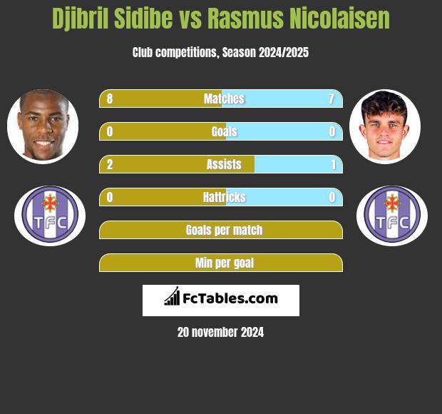 Djibril Sidibe vs Rasmus Nicolaisen h2h player stats