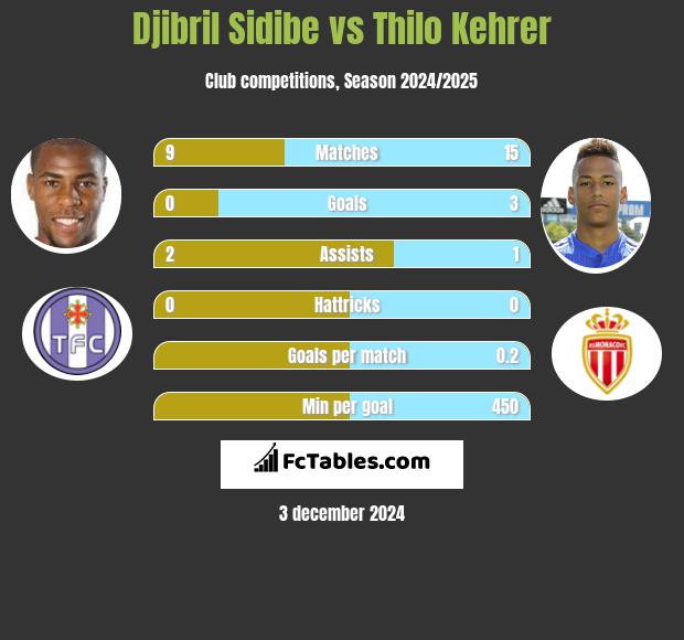 Djibril Sidibe vs Thilo Kehrer h2h player stats