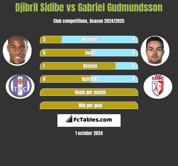 Djibril Sidibe vs Gabriel Gudmundsson h2h player stats