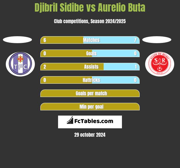 Djibril Sidibe vs Aurelio Buta h2h player stats