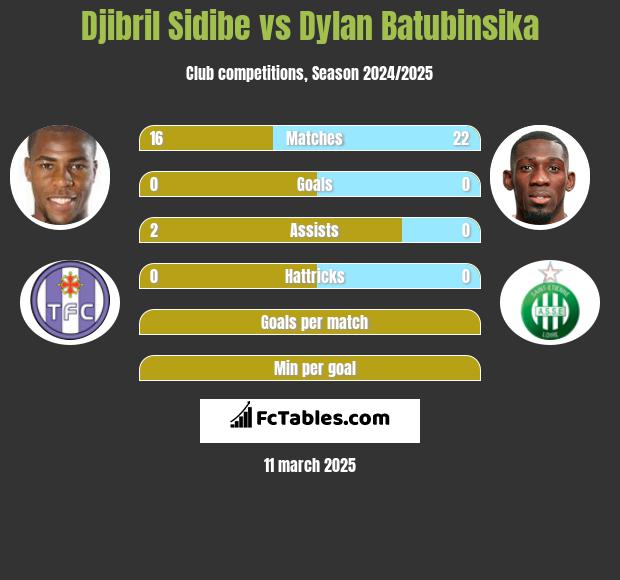 Djibril Sidibe vs Dylan Batubinsika h2h player stats