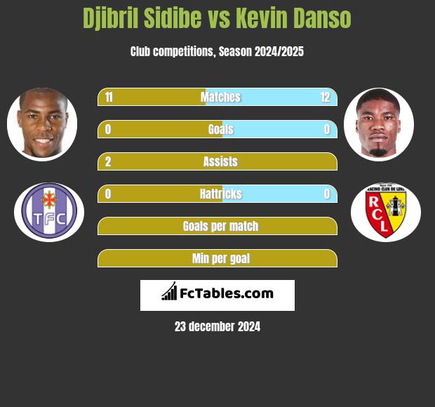 Djibril Sidibe vs Kevin Danso h2h player stats