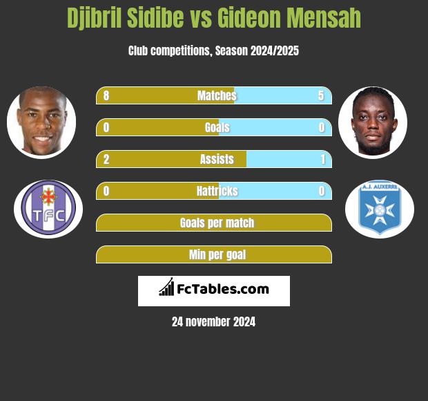 Djibril Sidibe vs Gideon Mensah h2h player stats