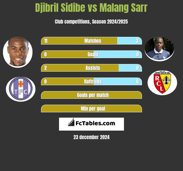 Djibril Sidibe vs Malang Sarr h2h player stats