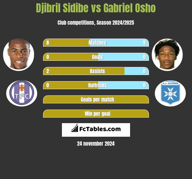 Djibril Sidibe vs Gabriel Osho h2h player stats