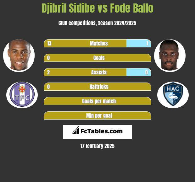 Djibril Sidibe vs Fode Ballo h2h player stats