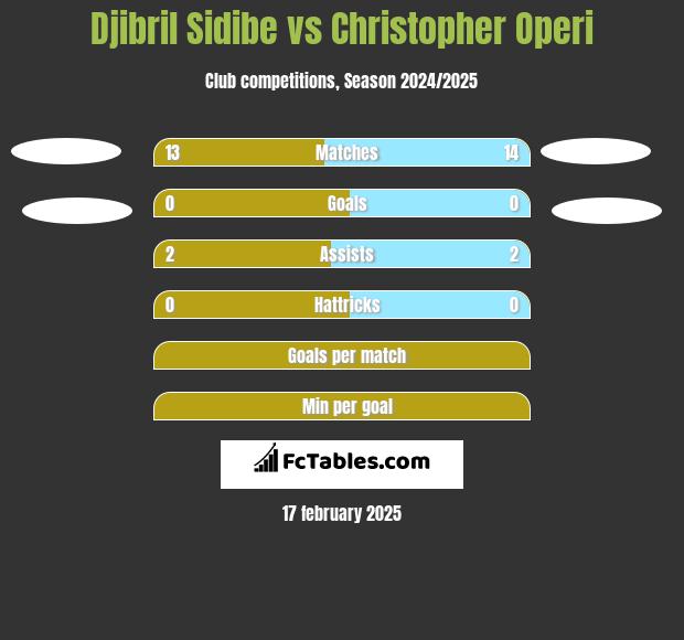 Djibril Sidibe vs Christopher Operi h2h player stats